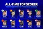 德转统计FIFA前20国家队历史射手王:梅西114球、C罗140球