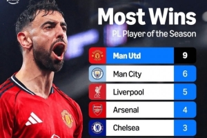 英超赛季MVP榜:曼联9次 曼城6次 利物浦5次 阿森纳4次 切尔西3次