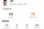 J罗本场0射+1关键传球 6对抗5成功+2抢断2造犯规 获评6.8分